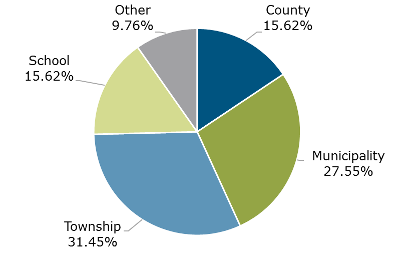 July 2018 Portfolio Characteristics - Michigan CLASS